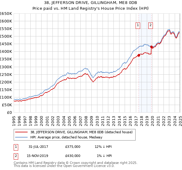 38, JEFFERSON DRIVE, GILLINGHAM, ME8 0DB: Price paid vs HM Land Registry's House Price Index