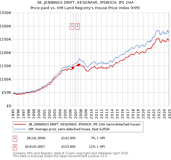 38, JENNINGS DRIFT, KESGRAVE, IPSWICH, IP5 2HA: Price paid vs HM Land Registry's House Price Index