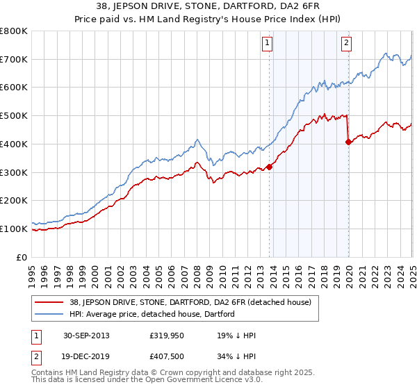38, JEPSON DRIVE, STONE, DARTFORD, DA2 6FR: Price paid vs HM Land Registry's House Price Index