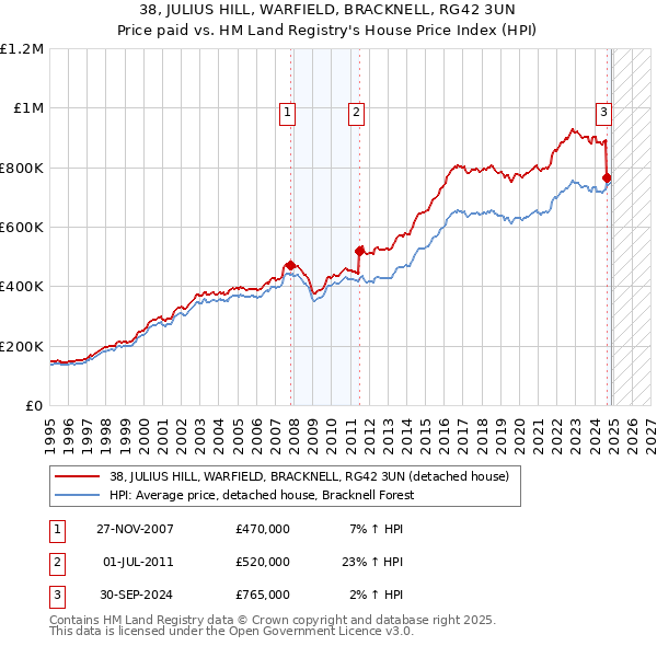 38, JULIUS HILL, WARFIELD, BRACKNELL, RG42 3UN: Price paid vs HM Land Registry's House Price Index