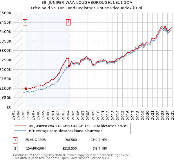 38, JUNIPER WAY, LOUGHBOROUGH, LE11 2QA: Price paid vs HM Land Registry's House Price Index