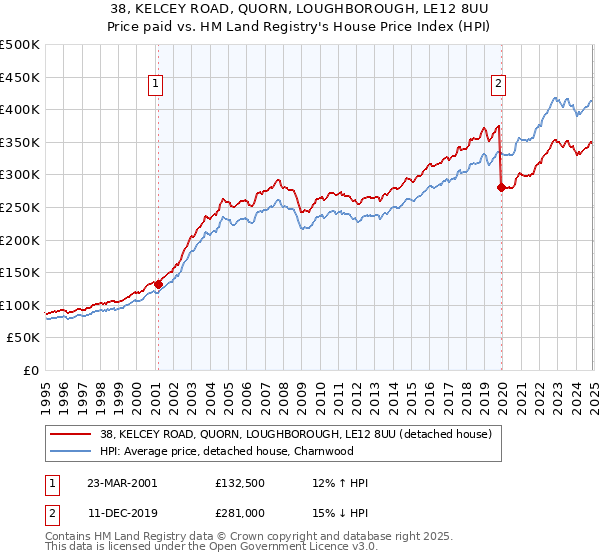 38, KELCEY ROAD, QUORN, LOUGHBOROUGH, LE12 8UU: Price paid vs HM Land Registry's House Price Index
