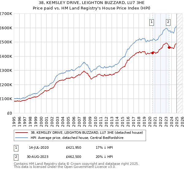 38, KEMSLEY DRIVE, LEIGHTON BUZZARD, LU7 3HE: Price paid vs HM Land Registry's House Price Index