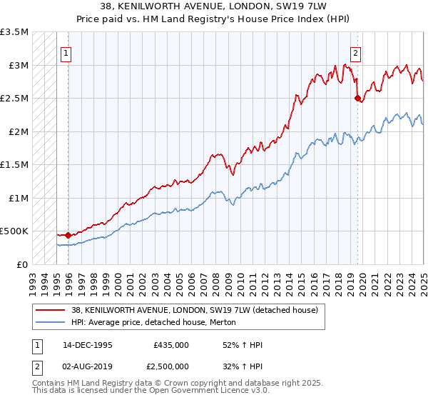38, KENILWORTH AVENUE, LONDON, SW19 7LW: Price paid vs HM Land Registry's House Price Index