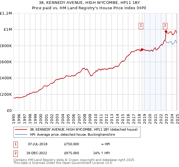 38, KENNEDY AVENUE, HIGH WYCOMBE, HP11 1BY: Price paid vs HM Land Registry's House Price Index