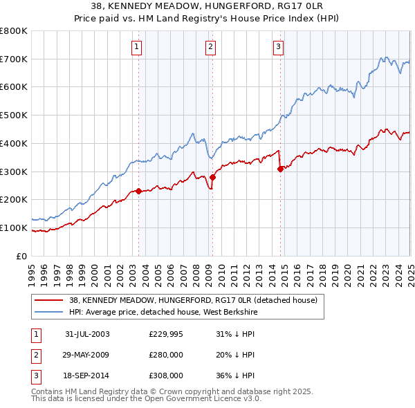 38, KENNEDY MEADOW, HUNGERFORD, RG17 0LR: Price paid vs HM Land Registry's House Price Index