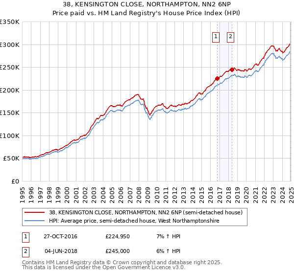 38, KENSINGTON CLOSE, NORTHAMPTON, NN2 6NP: Price paid vs HM Land Registry's House Price Index