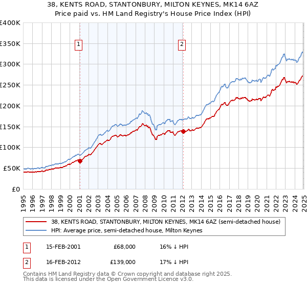 38, KENTS ROAD, STANTONBURY, MILTON KEYNES, MK14 6AZ: Price paid vs HM Land Registry's House Price Index