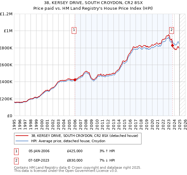 38, KERSEY DRIVE, SOUTH CROYDON, CR2 8SX: Price paid vs HM Land Registry's House Price Index