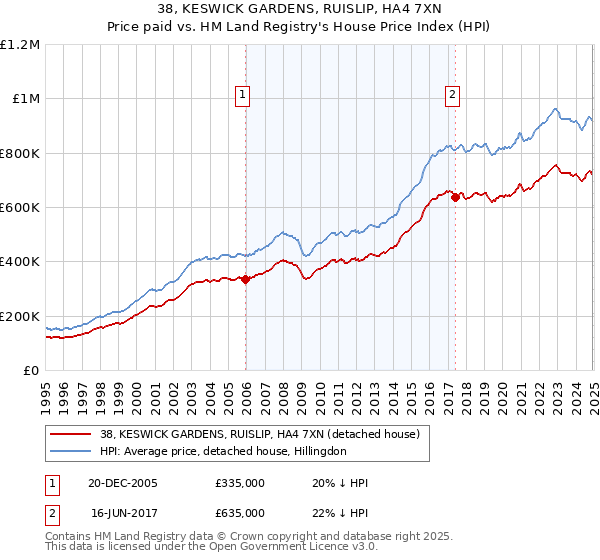 38, KESWICK GARDENS, RUISLIP, HA4 7XN: Price paid vs HM Land Registry's House Price Index