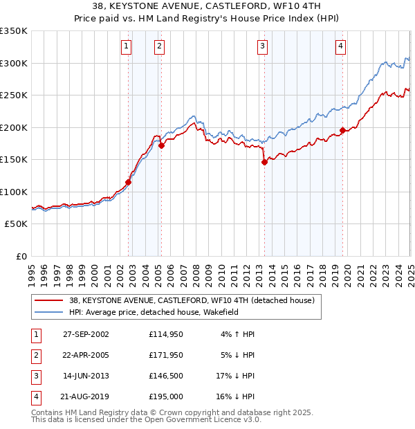 38, KEYSTONE AVENUE, CASTLEFORD, WF10 4TH: Price paid vs HM Land Registry's House Price Index