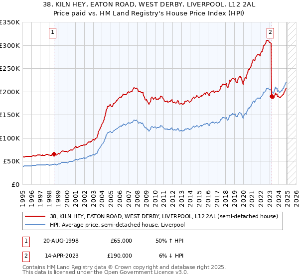 38, KILN HEY, EATON ROAD, WEST DERBY, LIVERPOOL, L12 2AL: Price paid vs HM Land Registry's House Price Index