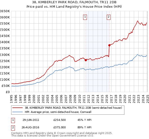 38, KIMBERLEY PARK ROAD, FALMOUTH, TR11 2DB: Price paid vs HM Land Registry's House Price Index