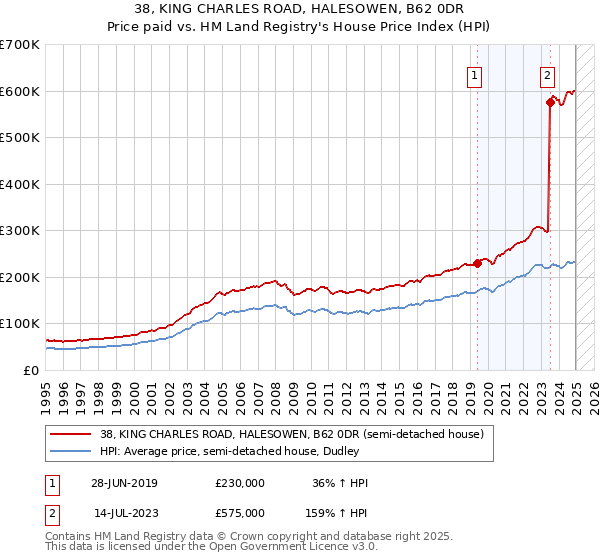 38, KING CHARLES ROAD, HALESOWEN, B62 0DR: Price paid vs HM Land Registry's House Price Index