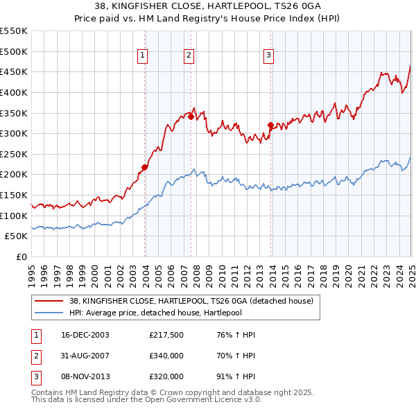 38, KINGFISHER CLOSE, HARTLEPOOL, TS26 0GA: Price paid vs HM Land Registry's House Price Index