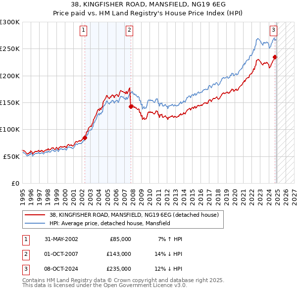 38, KINGFISHER ROAD, MANSFIELD, NG19 6EG: Price paid vs HM Land Registry's House Price Index