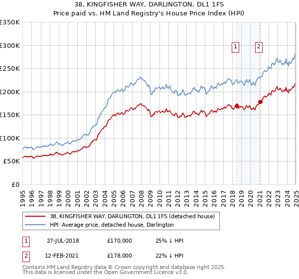 38, KINGFISHER WAY, DARLINGTON, DL1 1FS: Price paid vs HM Land Registry's House Price Index