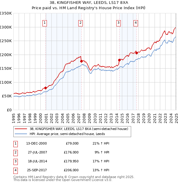 38, KINGFISHER WAY, LEEDS, LS17 8XA: Price paid vs HM Land Registry's House Price Index