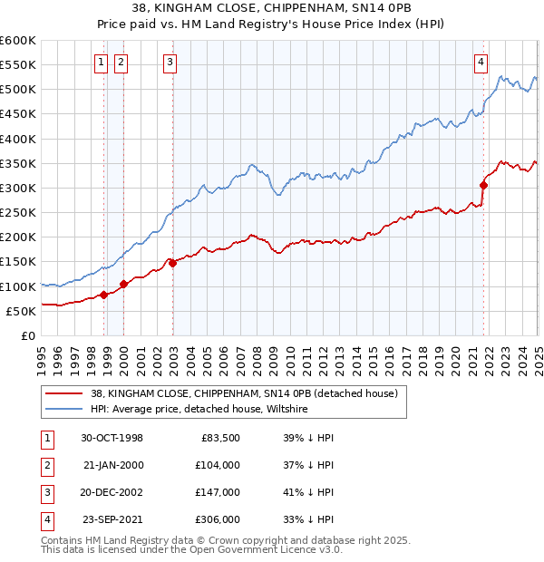 38, KINGHAM CLOSE, CHIPPENHAM, SN14 0PB: Price paid vs HM Land Registry's House Price Index
