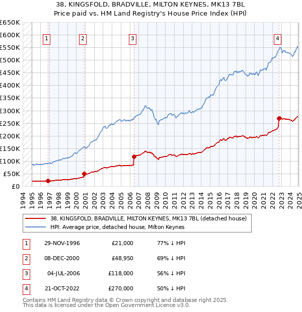 38, KINGSFOLD, BRADVILLE, MILTON KEYNES, MK13 7BL: Price paid vs HM Land Registry's House Price Index