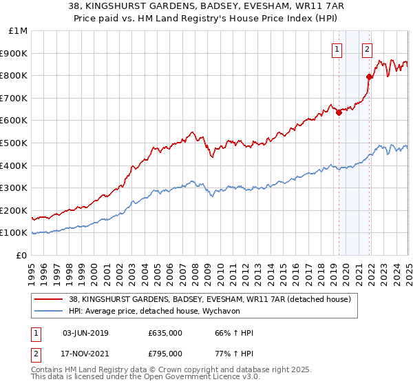 38, KINGSHURST GARDENS, BADSEY, EVESHAM, WR11 7AR: Price paid vs HM Land Registry's House Price Index