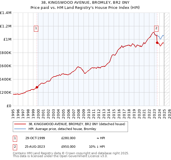 38, KINGSWOOD AVENUE, BROMLEY, BR2 0NY: Price paid vs HM Land Registry's House Price Index