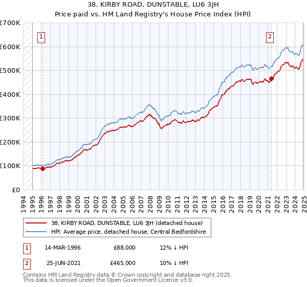 38, KIRBY ROAD, DUNSTABLE, LU6 3JH: Price paid vs HM Land Registry's House Price Index