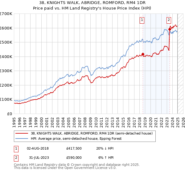 38, KNIGHTS WALK, ABRIDGE, ROMFORD, RM4 1DR: Price paid vs HM Land Registry's House Price Index