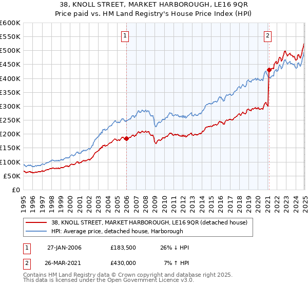 38, KNOLL STREET, MARKET HARBOROUGH, LE16 9QR: Price paid vs HM Land Registry's House Price Index