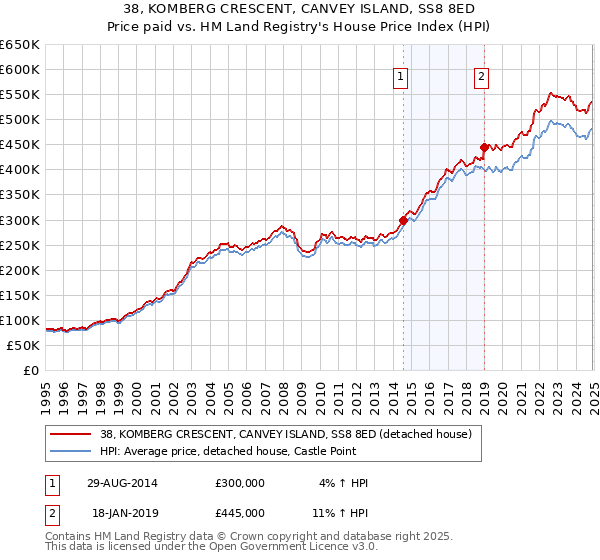38, KOMBERG CRESCENT, CANVEY ISLAND, SS8 8ED: Price paid vs HM Land Registry's House Price Index
