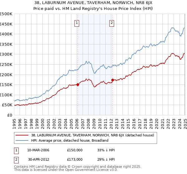 38, LABURNUM AVENUE, TAVERHAM, NORWICH, NR8 6JX: Price paid vs HM Land Registry's House Price Index