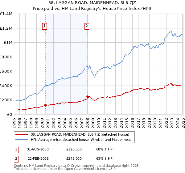 38, LAGGAN ROAD, MAIDENHEAD, SL6 7JZ: Price paid vs HM Land Registry's House Price Index