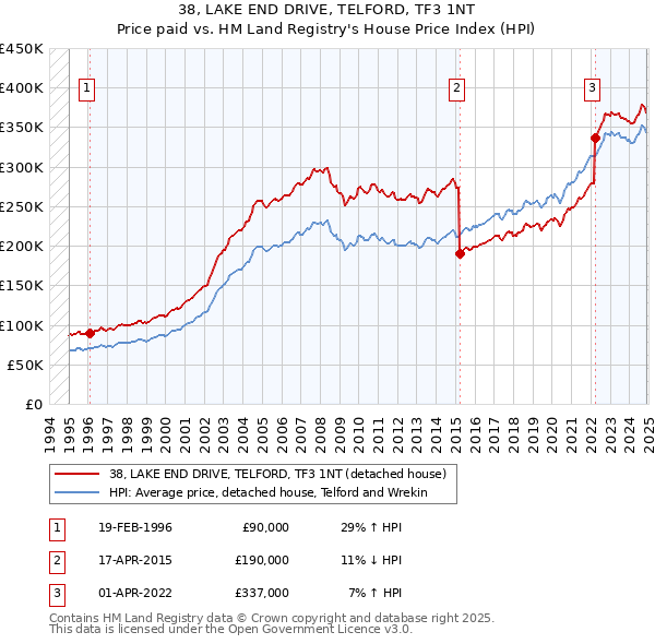 38, LAKE END DRIVE, TELFORD, TF3 1NT: Price paid vs HM Land Registry's House Price Index