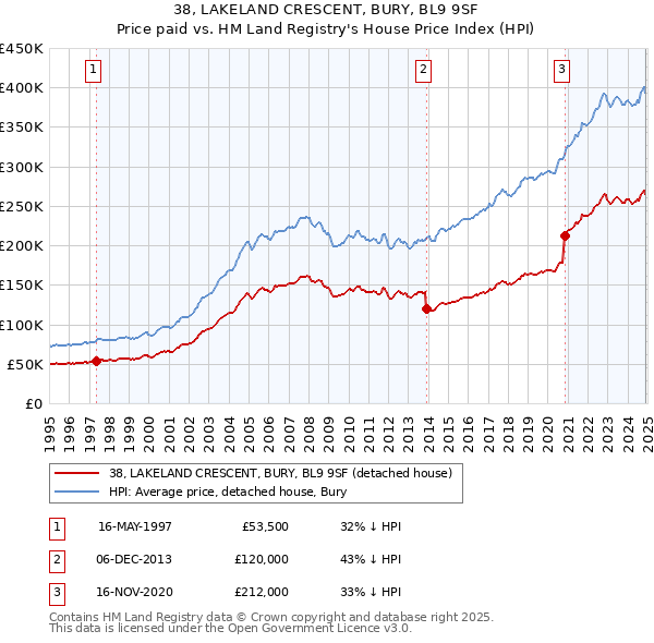 38, LAKELAND CRESCENT, BURY, BL9 9SF: Price paid vs HM Land Registry's House Price Index