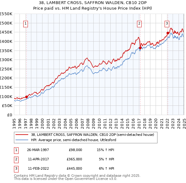 38, LAMBERT CROSS, SAFFRON WALDEN, CB10 2DP: Price paid vs HM Land Registry's House Price Index