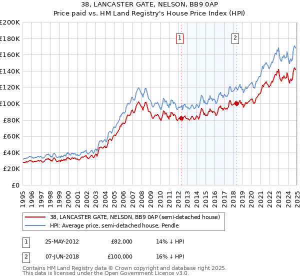 38, LANCASTER GATE, NELSON, BB9 0AP: Price paid vs HM Land Registry's House Price Index