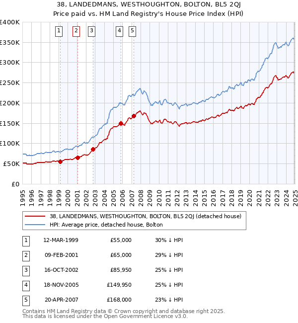 38, LANDEDMANS, WESTHOUGHTON, BOLTON, BL5 2QJ: Price paid vs HM Land Registry's House Price Index
