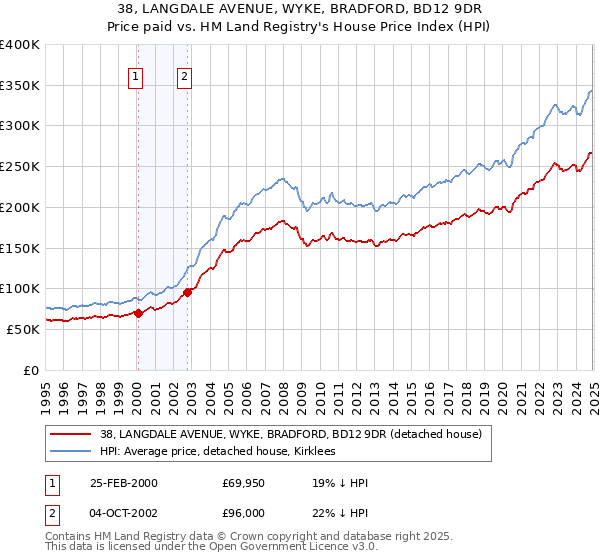 38, LANGDALE AVENUE, WYKE, BRADFORD, BD12 9DR: Price paid vs HM Land Registry's House Price Index