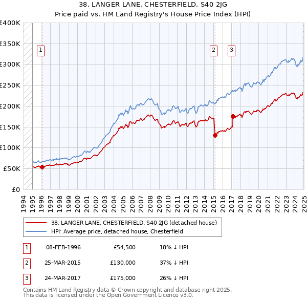 38, LANGER LANE, CHESTERFIELD, S40 2JG: Price paid vs HM Land Registry's House Price Index