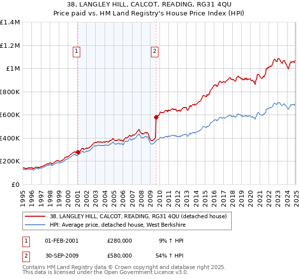 38, LANGLEY HILL, CALCOT, READING, RG31 4QU: Price paid vs HM Land Registry's House Price Index