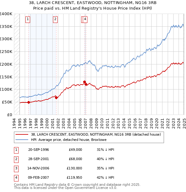 38, LARCH CRESCENT, EASTWOOD, NOTTINGHAM, NG16 3RB: Price paid vs HM Land Registry's House Price Index