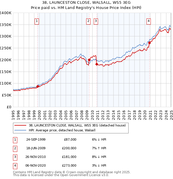38, LAUNCESTON CLOSE, WALSALL, WS5 3EG: Price paid vs HM Land Registry's House Price Index