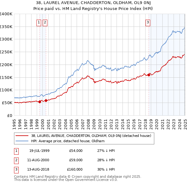 38, LAUREL AVENUE, CHADDERTON, OLDHAM, OL9 0NJ: Price paid vs HM Land Registry's House Price Index