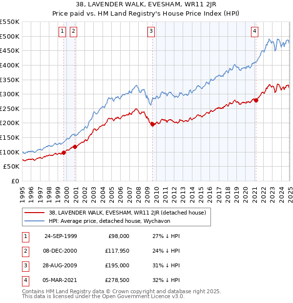 38, LAVENDER WALK, EVESHAM, WR11 2JR: Price paid vs HM Land Registry's House Price Index