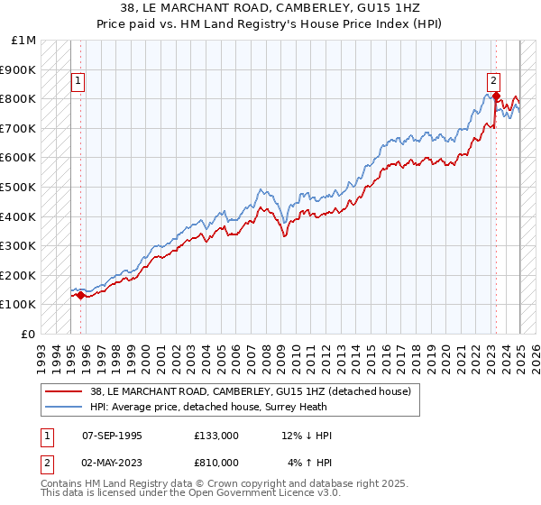 38, LE MARCHANT ROAD, CAMBERLEY, GU15 1HZ: Price paid vs HM Land Registry's House Price Index
