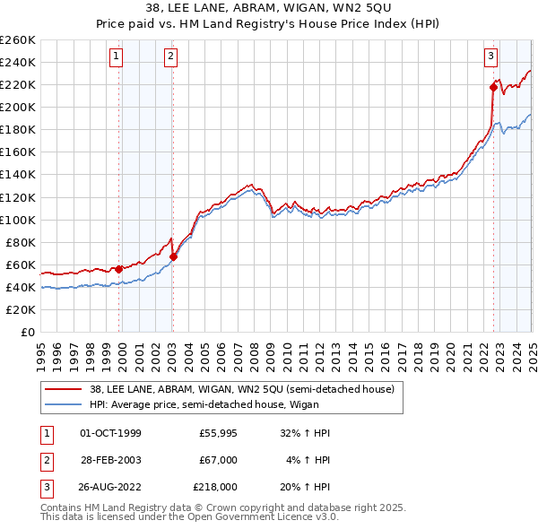 38, LEE LANE, ABRAM, WIGAN, WN2 5QU: Price paid vs HM Land Registry's House Price Index