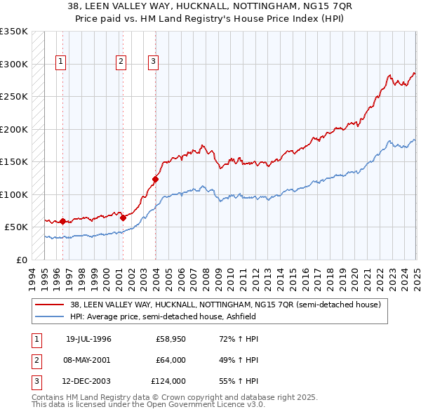 38, LEEN VALLEY WAY, HUCKNALL, NOTTINGHAM, NG15 7QR: Price paid vs HM Land Registry's House Price Index