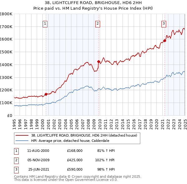 38, LIGHTCLIFFE ROAD, BRIGHOUSE, HD6 2HH: Price paid vs HM Land Registry's House Price Index