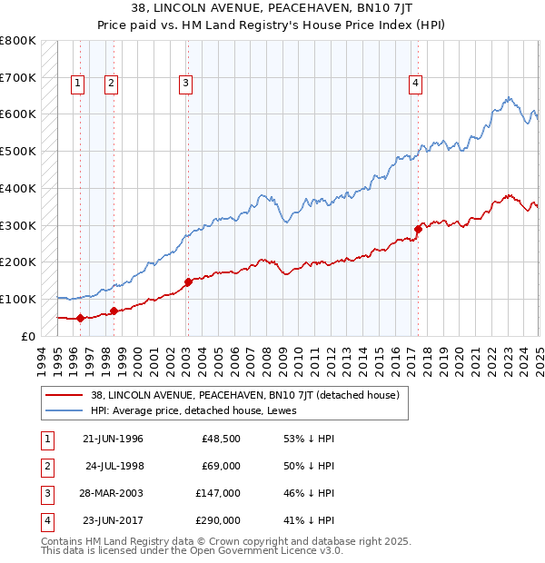 38, LINCOLN AVENUE, PEACEHAVEN, BN10 7JT: Price paid vs HM Land Registry's House Price Index