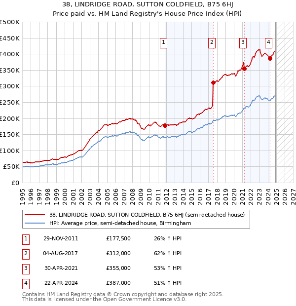 38, LINDRIDGE ROAD, SUTTON COLDFIELD, B75 6HJ: Price paid vs HM Land Registry's House Price Index